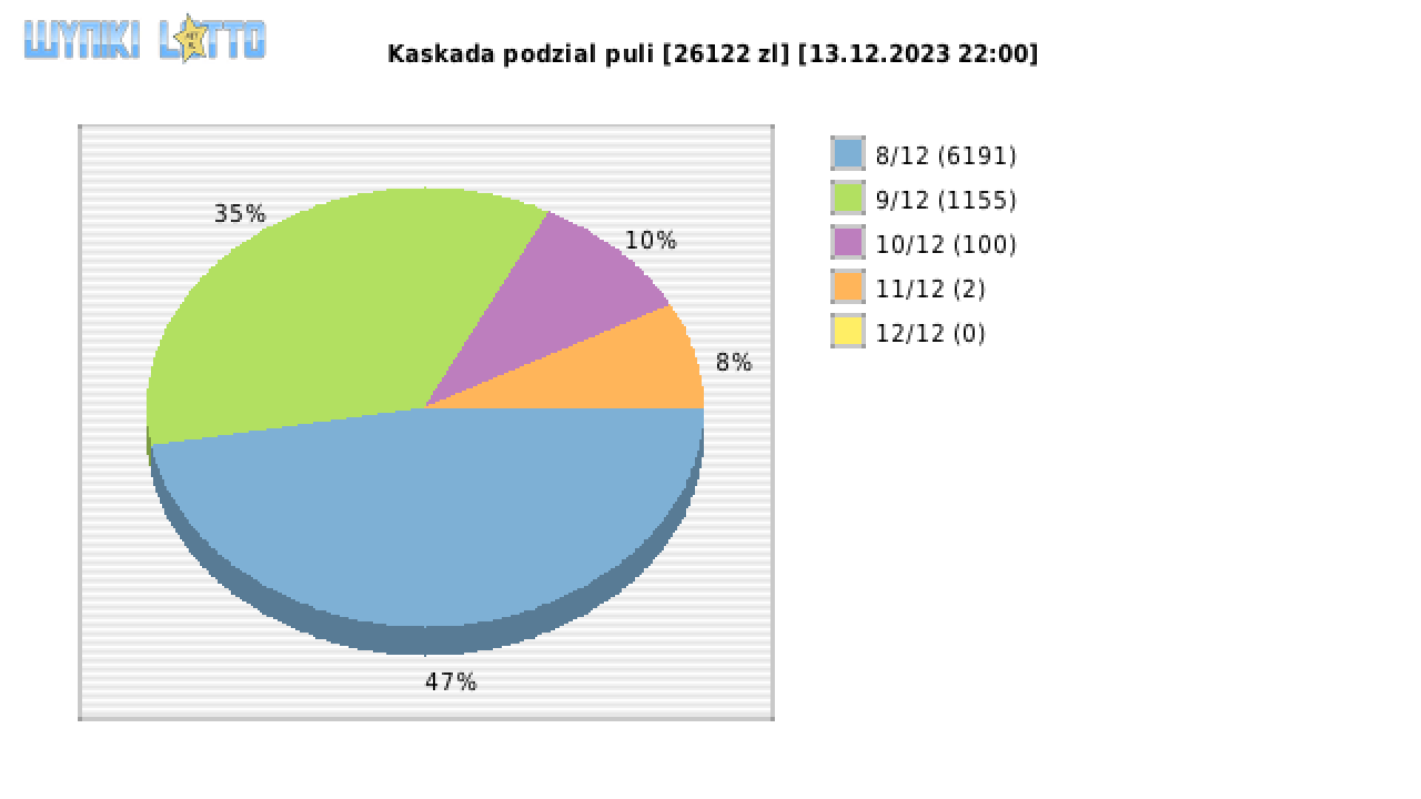 Kaskada wygrane w losowaniu nr. 7402 dnia 13.12.2023 o godzinie 22:00