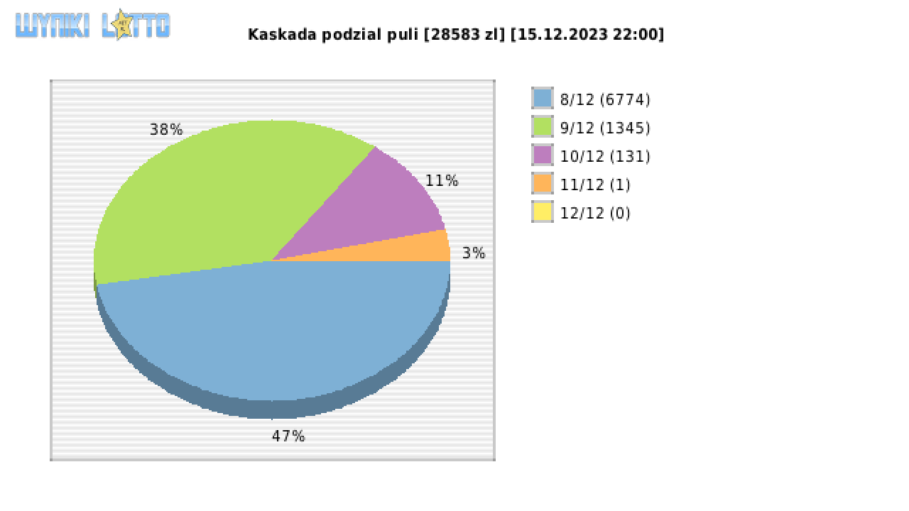 Kaskada wygrane w losowaniu nr. 7406 dnia 15.12.2023 o godzinie 22:00