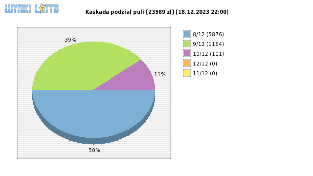 Kaskada wygrane w losowaniu nr. 7412 dnia 18.12.2023 o godzinie 22:00