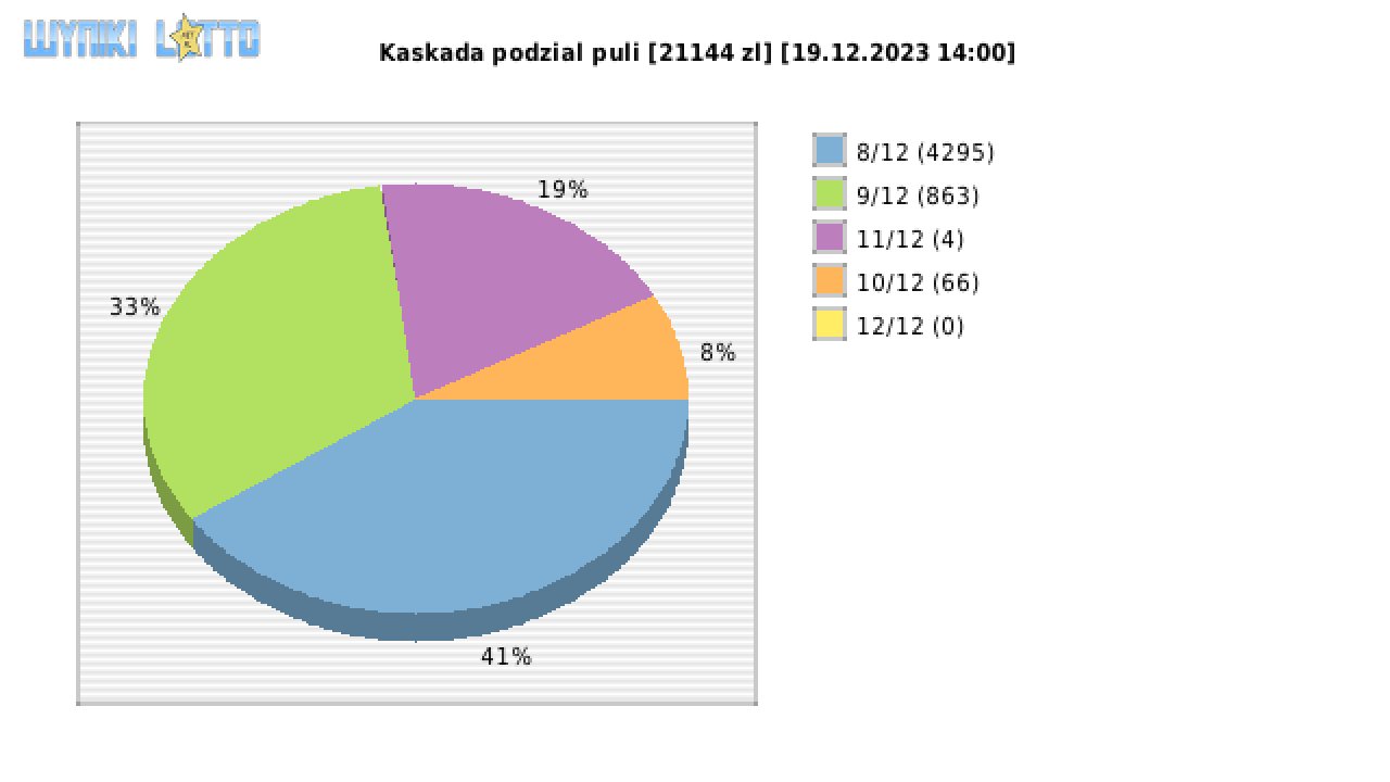 Kaskada wygrane w losowaniu nr. 7413 dnia 19.12.2023 o godzinie 14:00