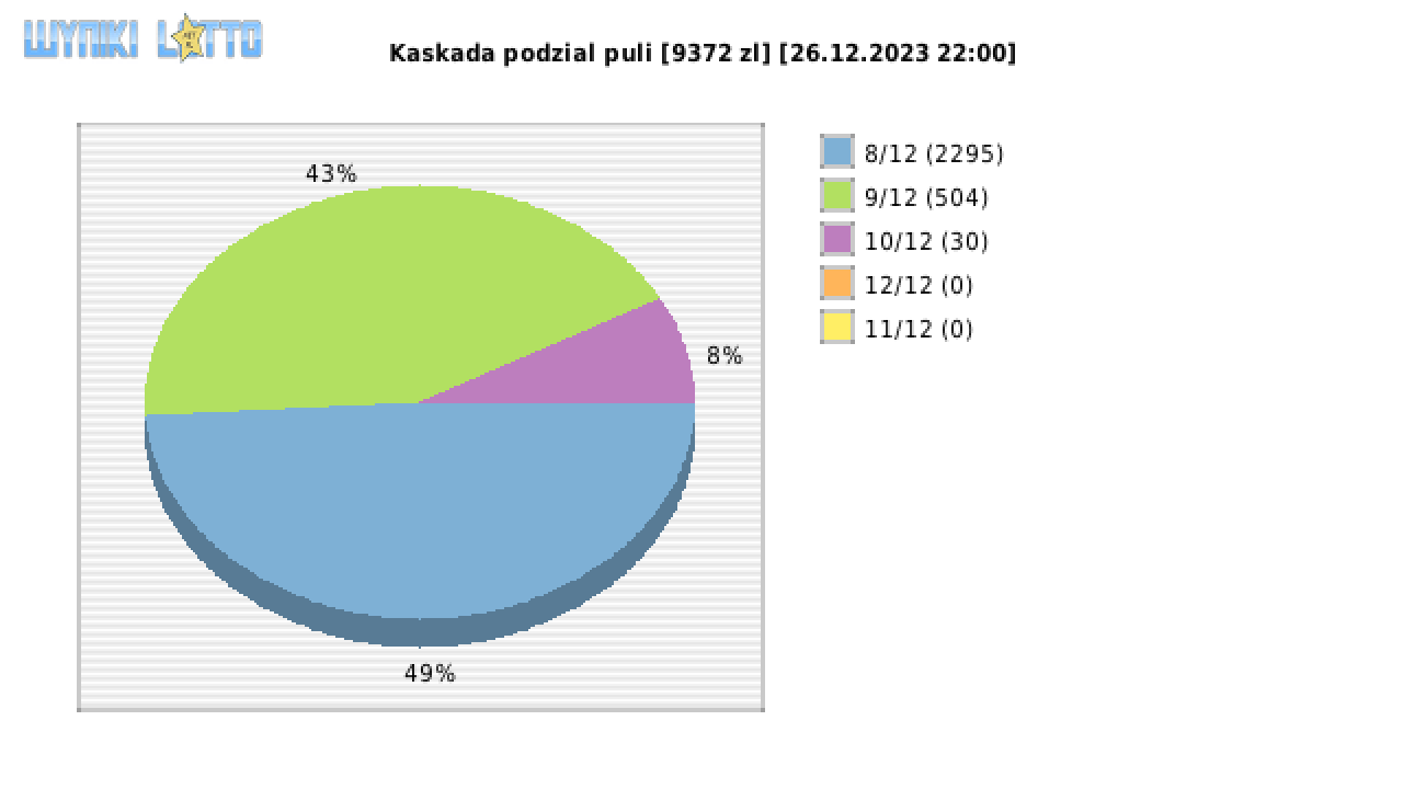 Kaskada wygrane w losowaniu nr. 7428 dnia 26.12.2023 o godzinie 22:00