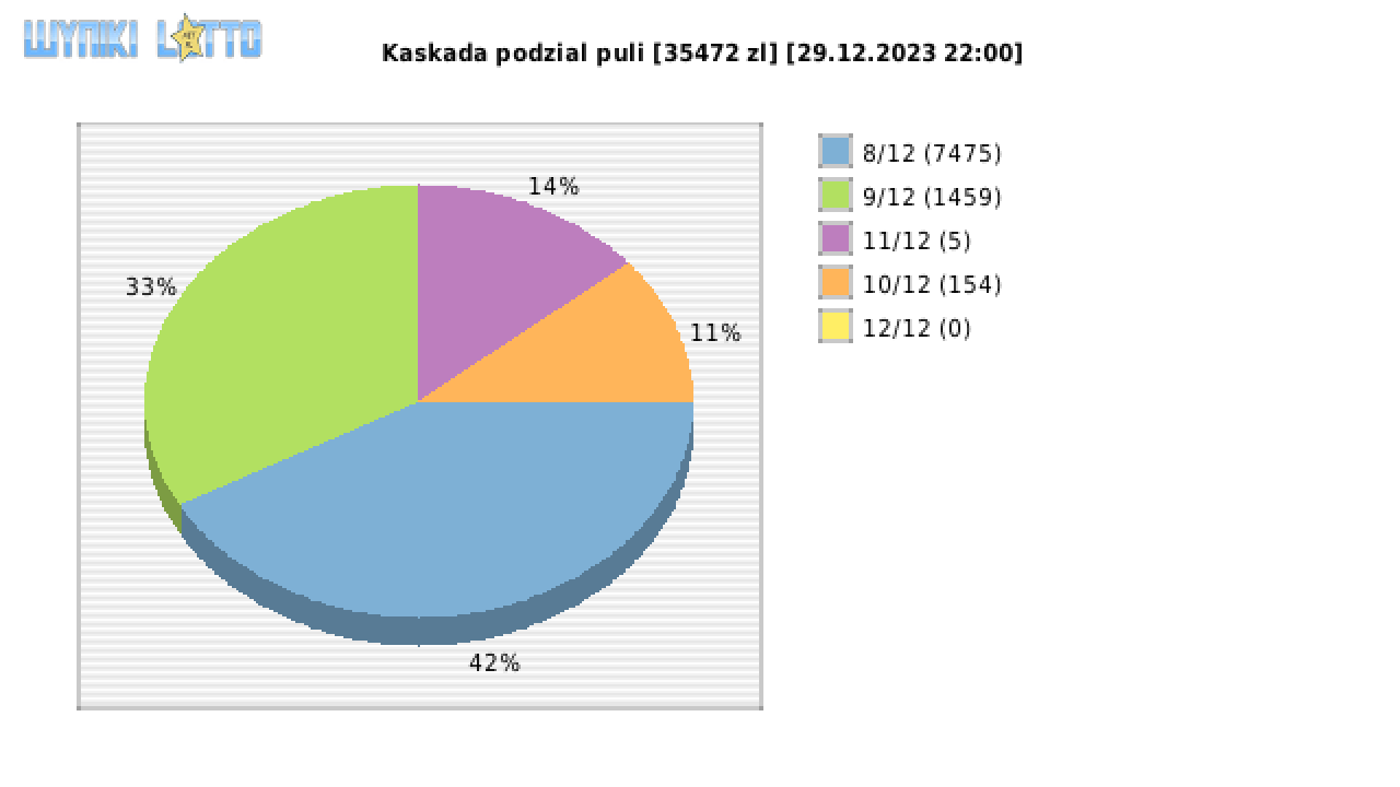 Kaskada wygrane w losowaniu nr. 7434 dnia 29.12.2023 o godzinie 22:00