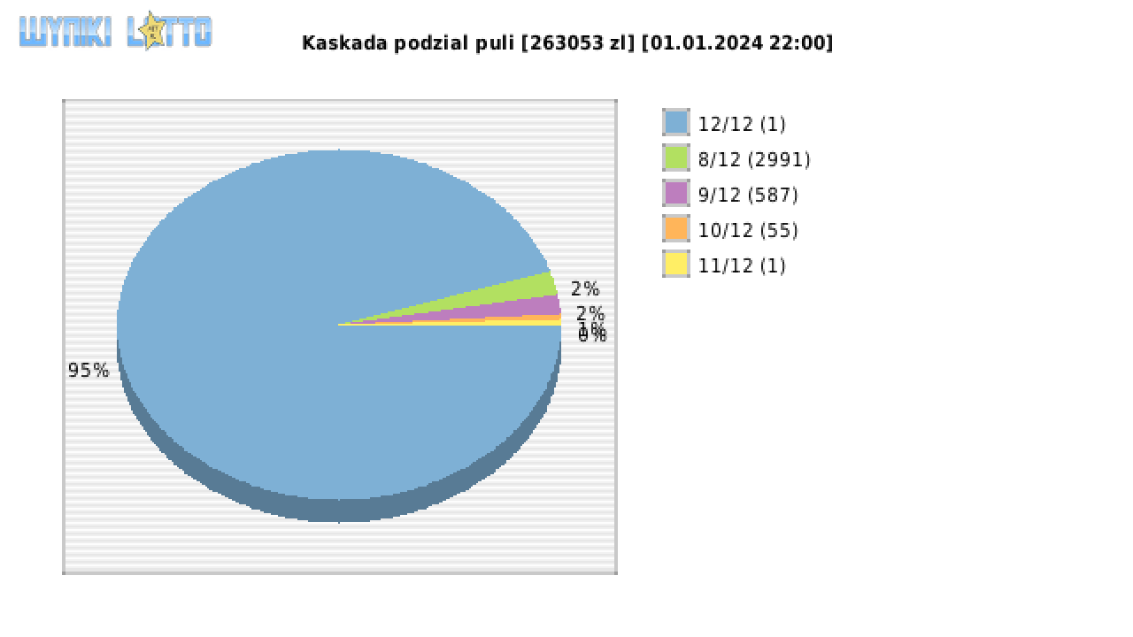 Kaskada wygrane w losowaniu nr. 7440 dnia 01.01.2024 o godzinie 22:00