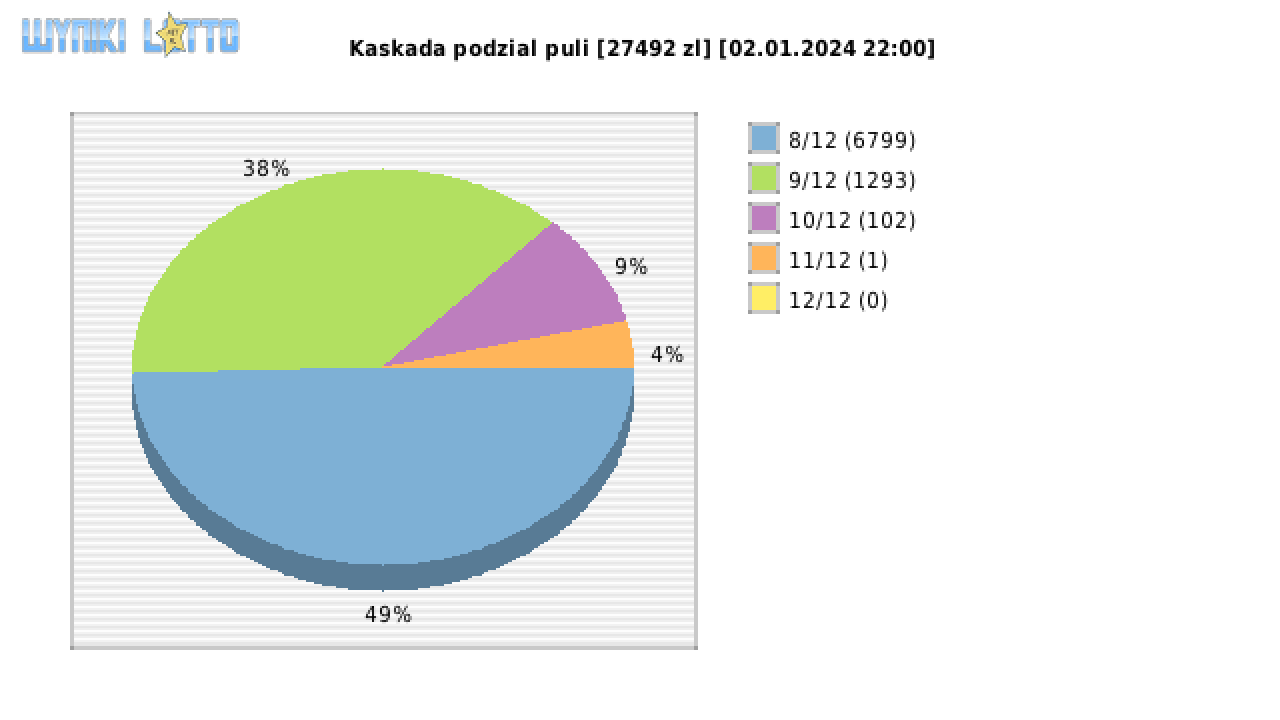Kaskada wygrane w losowaniu nr. 7442 dnia 02.01.2024 o godzinie 22:00