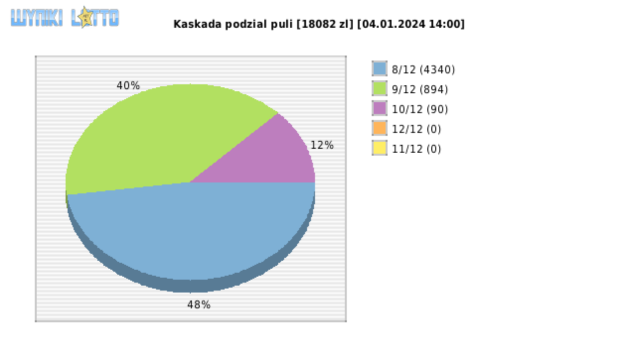 Kaskada wygrane w losowaniu nr. 7445 dnia 04.01.2024 o godzinie 14:00