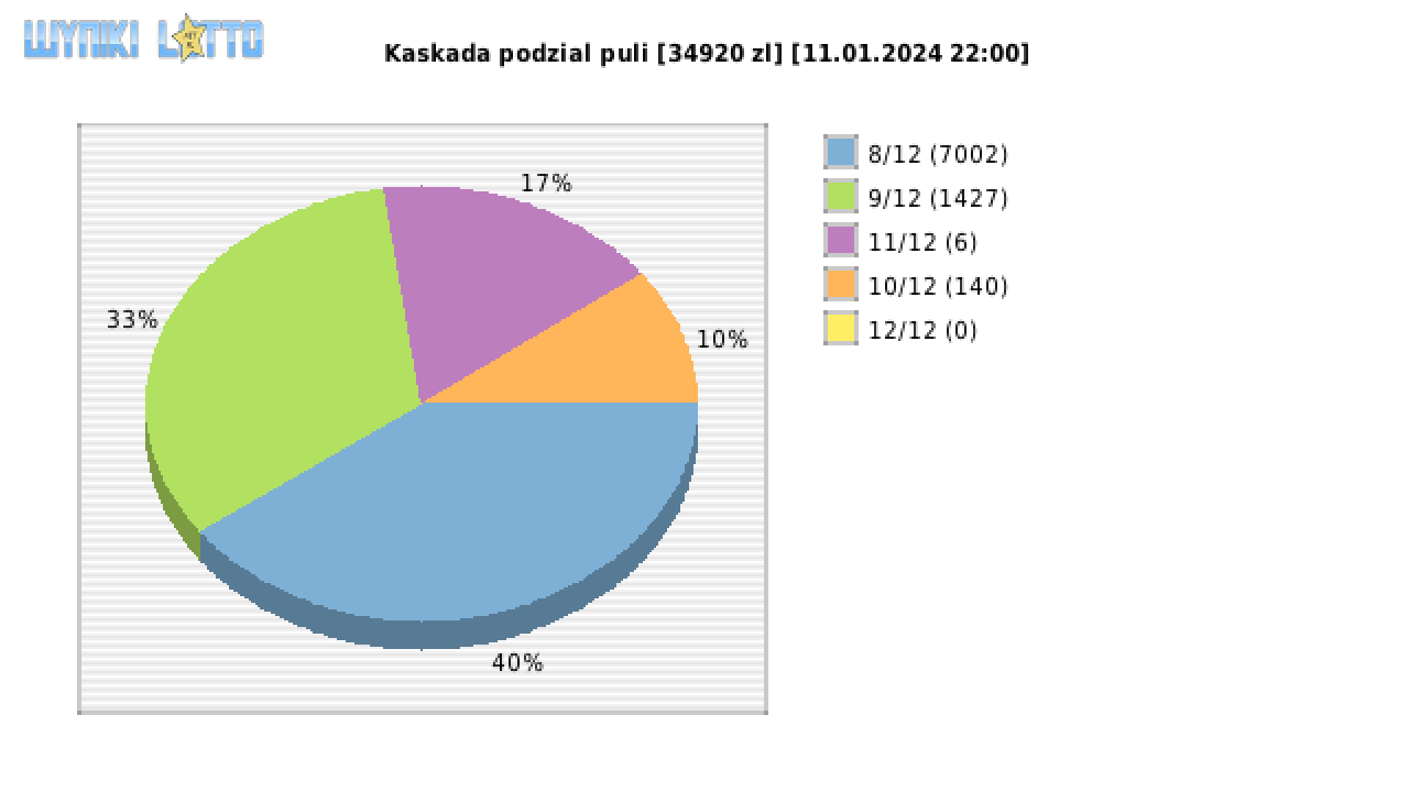 Kaskada wygrane w losowaniu nr. 7460 dnia 11.01.2024 o godzinie 22:00