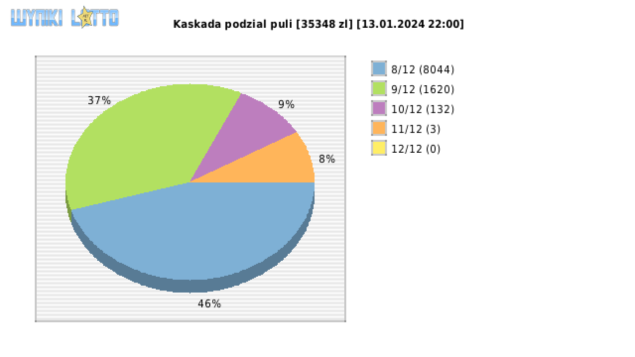 Kaskada wygrane w losowaniu nr. 7464 dnia 13.01.2024 o godzinie 22:00