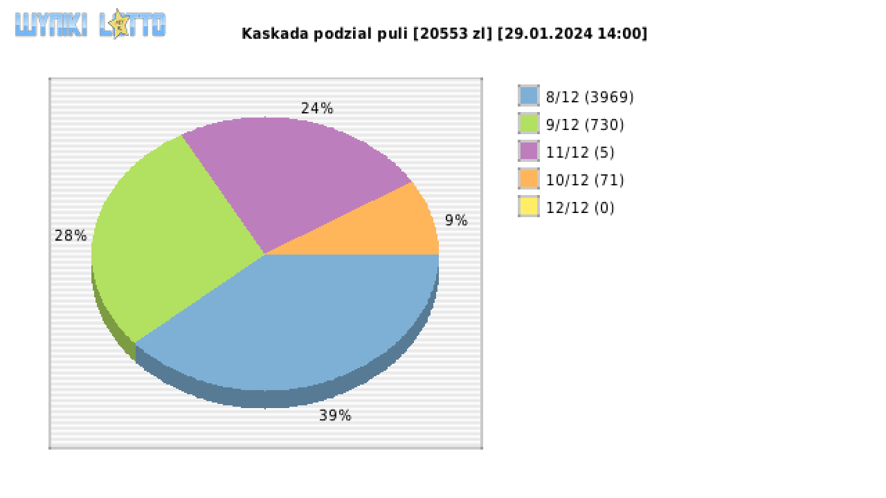 Kaskada wygrane w losowaniu nr. 7495 dnia 29.01.2024 o godzinie 14:00