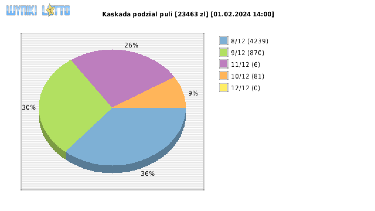 Kaskada wygrane w losowaniu nr. 7501 dnia 01.02.2024 o godzinie 14:00