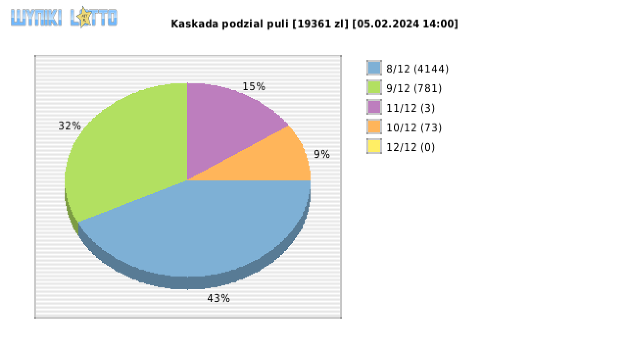 Kaskada wygrane w losowaniu nr. 7509 dnia 05.02.2024 o godzinie 14:00