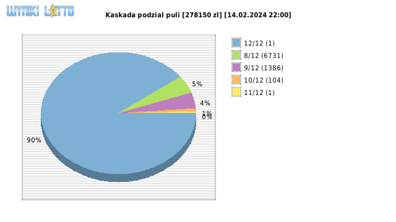 Kaskada wygrane w losowaniu nr. 7528 dnia 14.02.2024 o godzinie 22:00