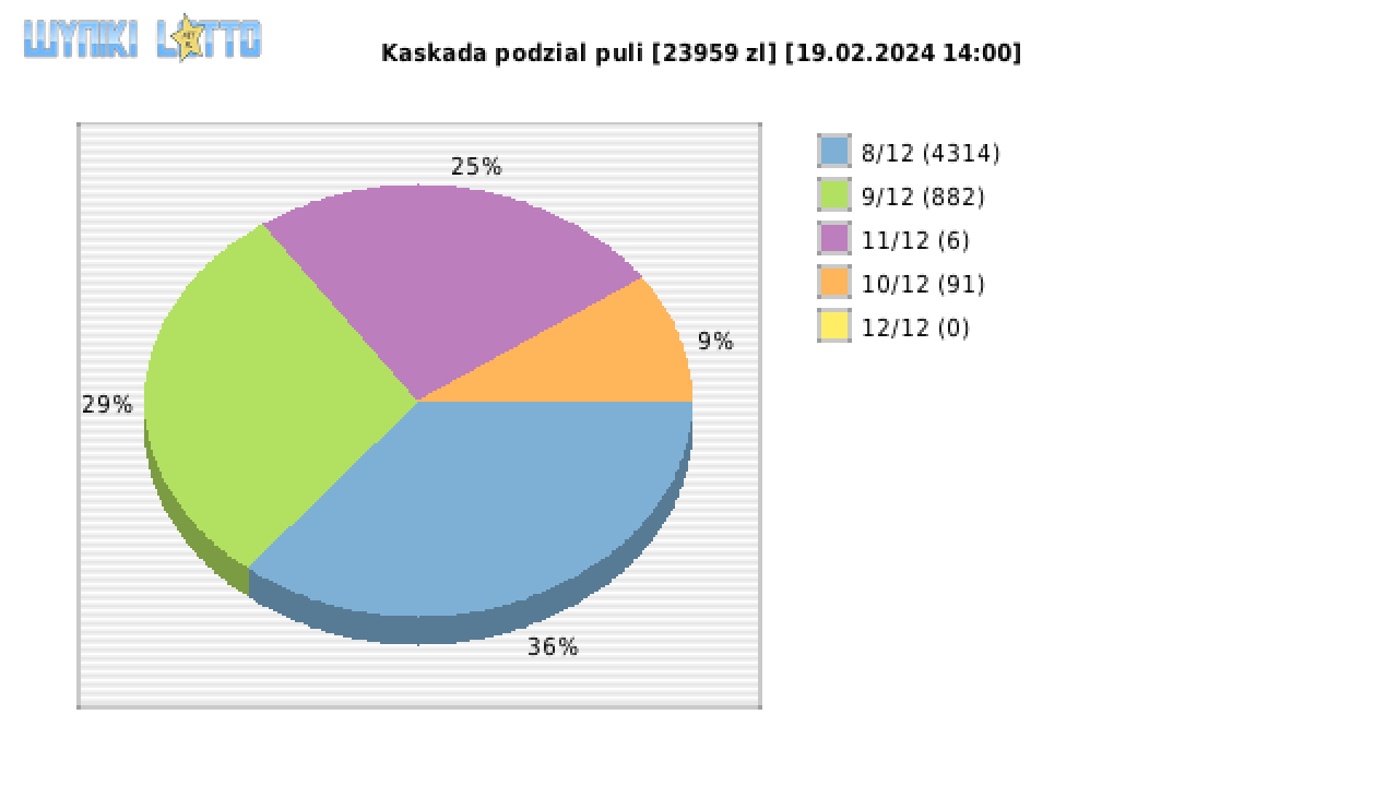 Kaskada wygrane w losowaniu nr. 7537 dnia 19.02.2024 o godzinie 14:00