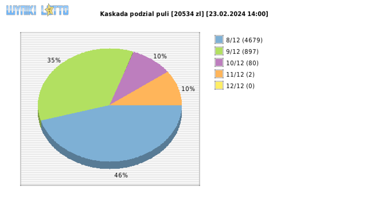 Kaskada wygrane w losowaniu nr. 7545 dnia 23.02.2024 o godzinie 14:00