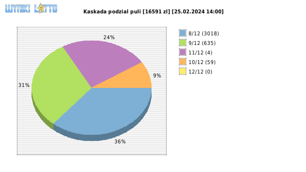 Kaskada wygrane w losowaniu nr. 7549 dnia 25.02.2024 o godzinie 14:00