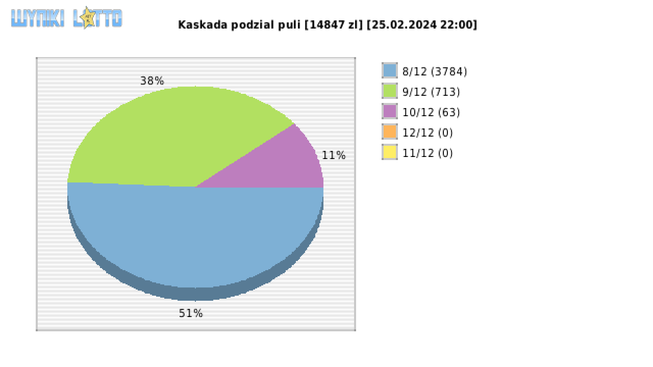 Kaskada wygrane w losowaniu nr. 7550 dnia 25.02.2024 o godzinie 22:00