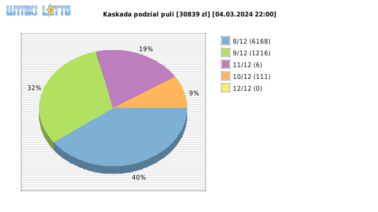 Kaskada wygrane w losowaniu nr. 7566 dnia 04.03.2024 o godzinie 22:00