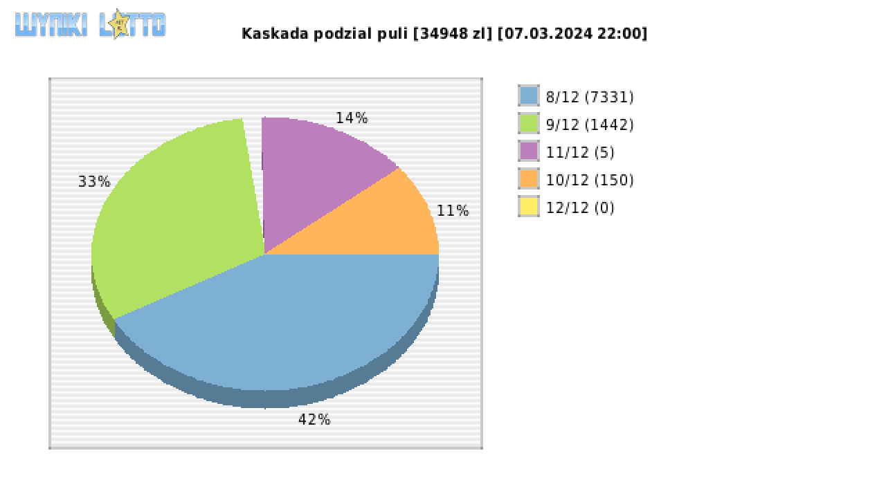 Kaskada wygrane w losowaniu nr. 7572 dnia 07.03.2024 o godzinie 22:00