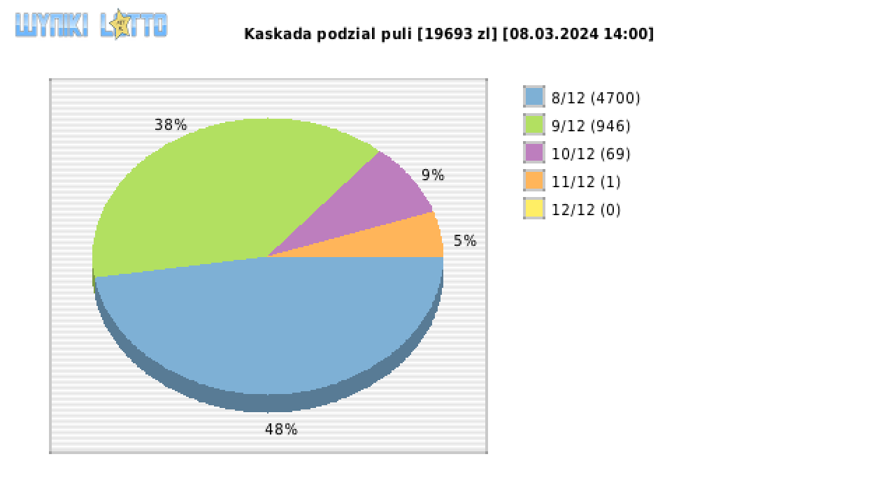 Kaskada wygrane w losowaniu nr. 7573 dnia 08.03.2024 o godzinie 14:00