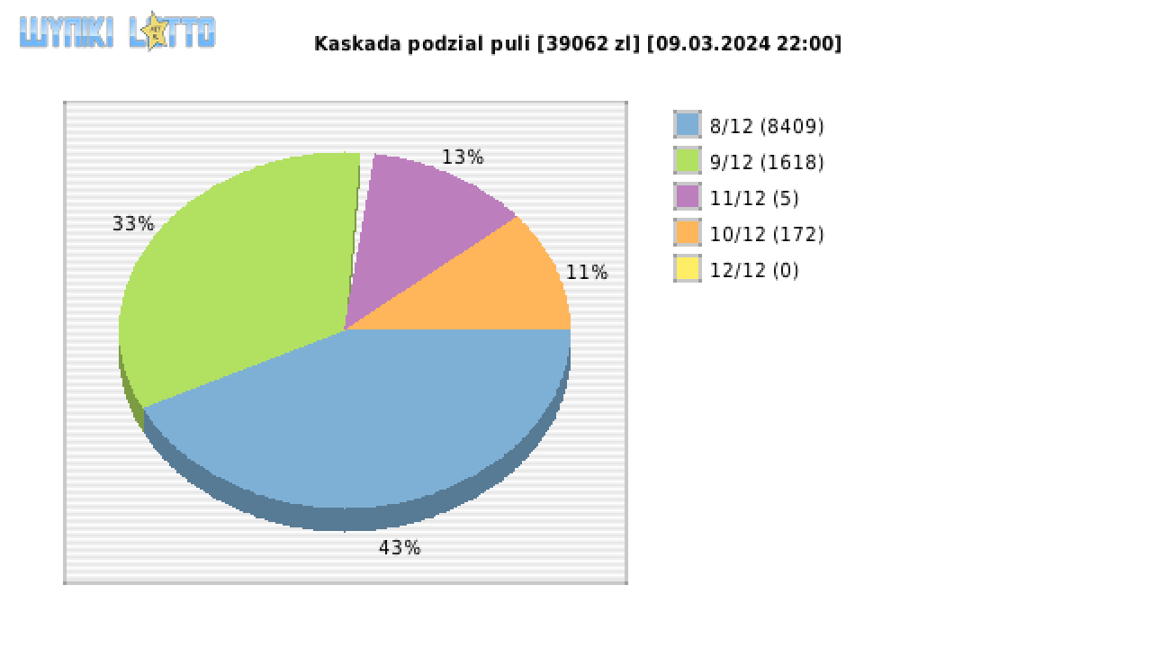 Kaskada wygrane w losowaniu nr. 7576 dnia 09.03.2024 o godzinie 22:00