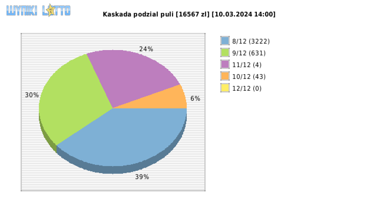 Kaskada wygrane w losowaniu nr. 7577 dnia 10.03.2024 o godzinie 14:00