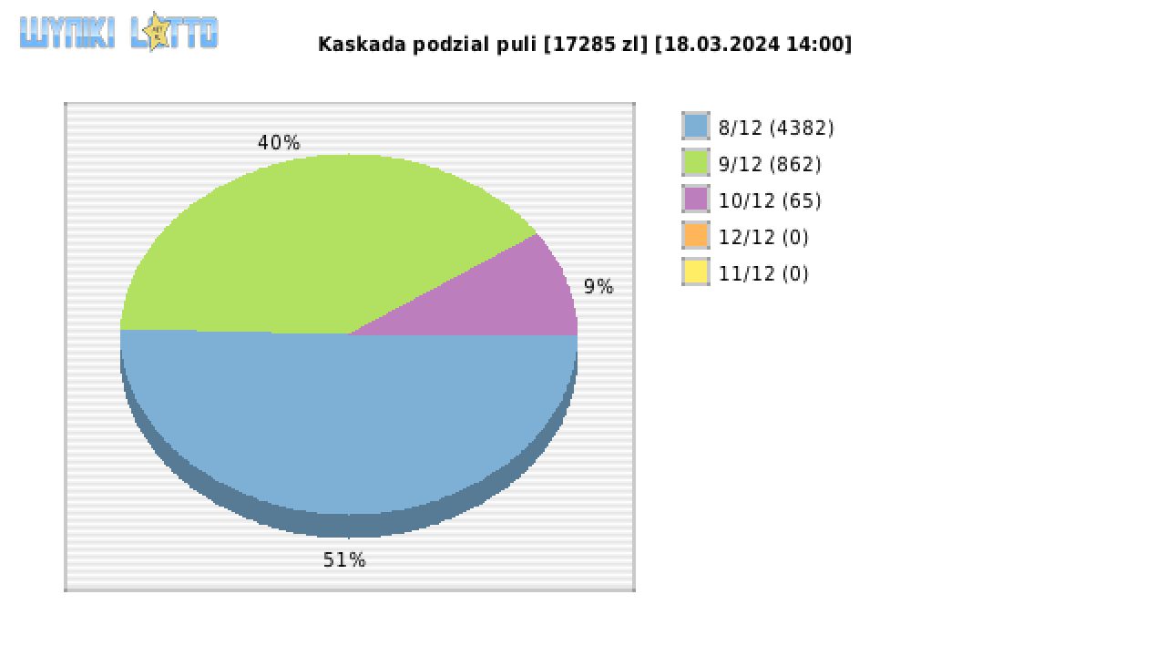 Kaskada wygrane w losowaniu nr. 7593 dnia 18.03.2024 o godzinie 14:00
