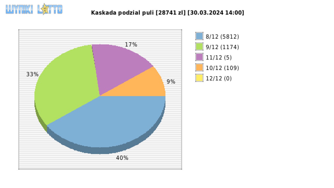 Kaskada wygrane w losowaniu nr. 7617 dnia 30.03.2024 o godzinie 14:00