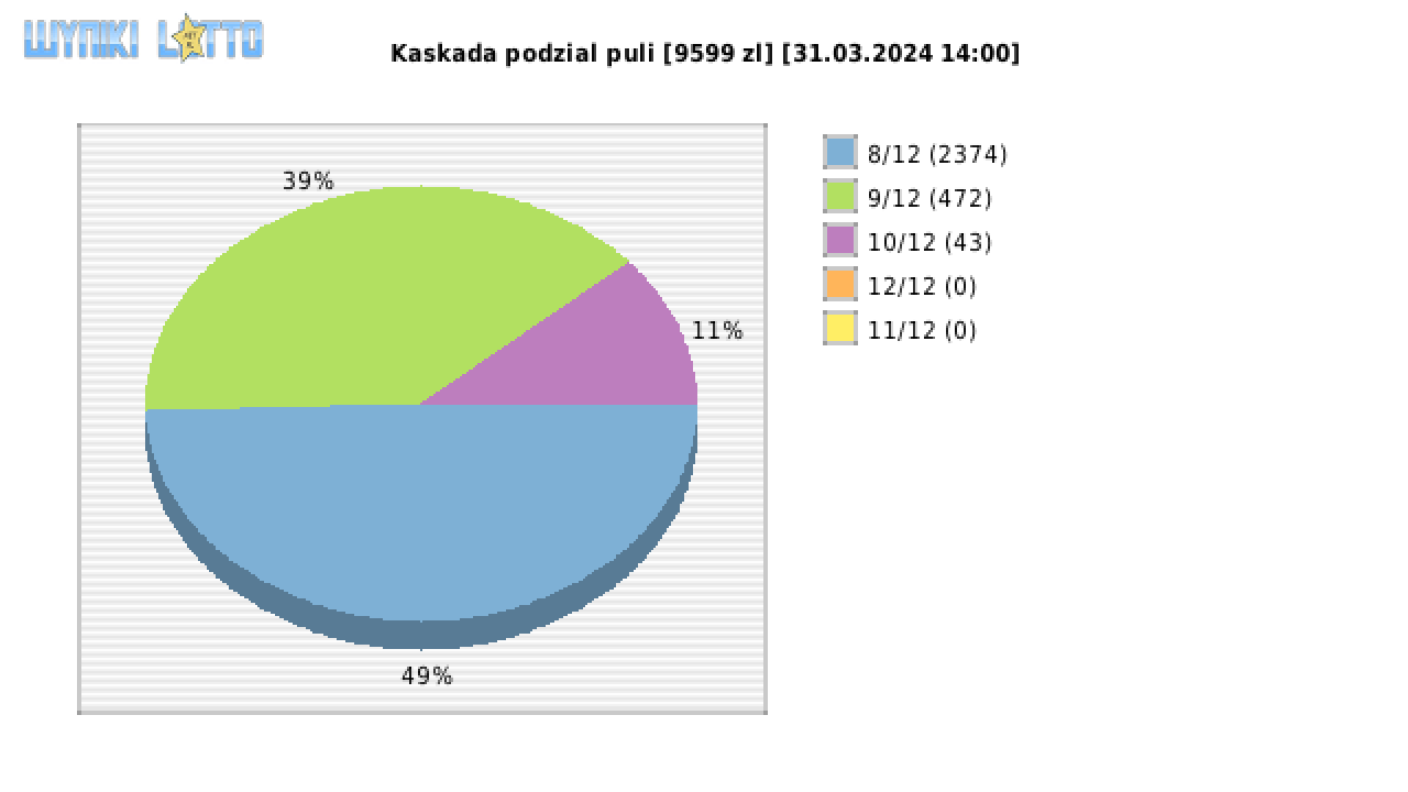 Kaskada wygrane w losowaniu nr. 7619 dnia 31.03.2024 o godzinie 14:00