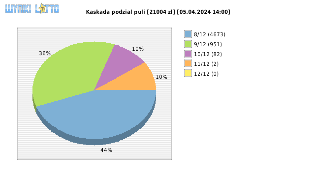Kaskada wygrane w losowaniu nr. 7629 dnia 05.04.2024 o godzinie 14:00