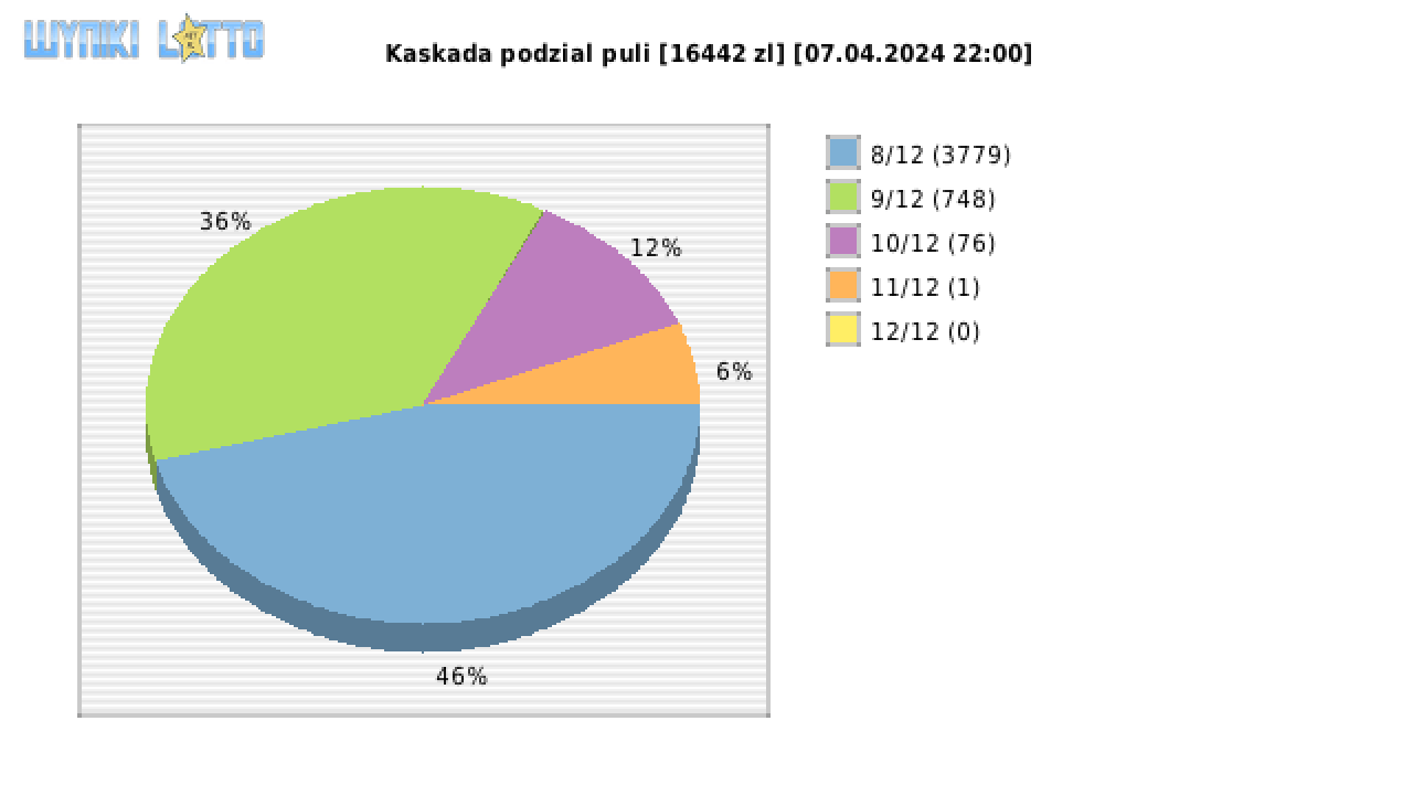 Kaskada wygrane w losowaniu nr. 7634 dnia 07.04.2024 o godzinie 22:00