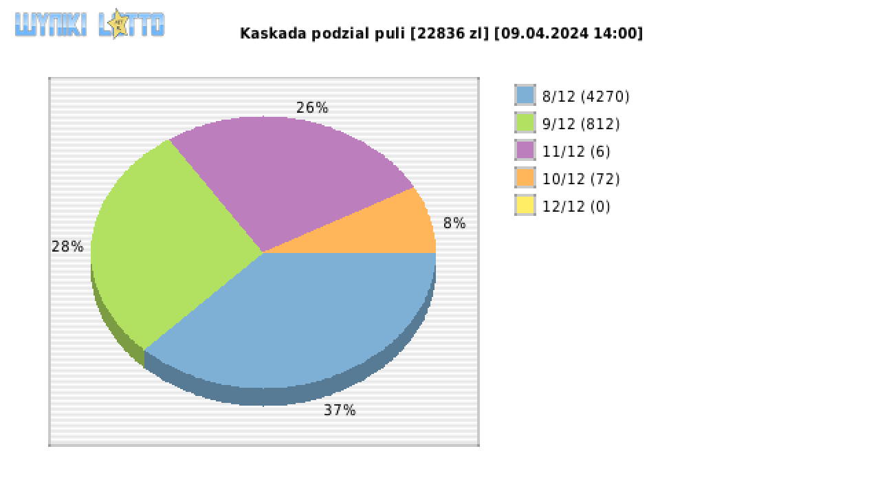 Kaskada wygrane w losowaniu nr. 7637 dnia 09.04.2024 o godzinie 14:00