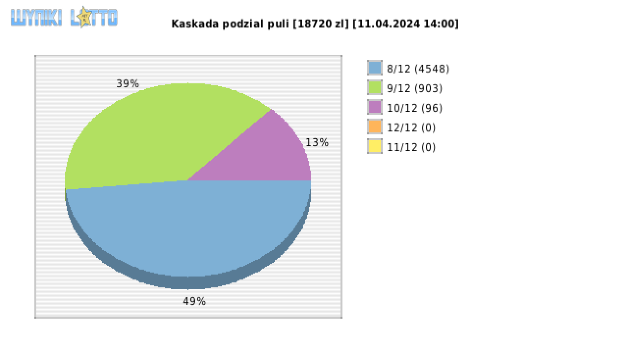 Kaskada wygrane w losowaniu nr. 7641 dnia 11.04.2024 o godzinie 14:00