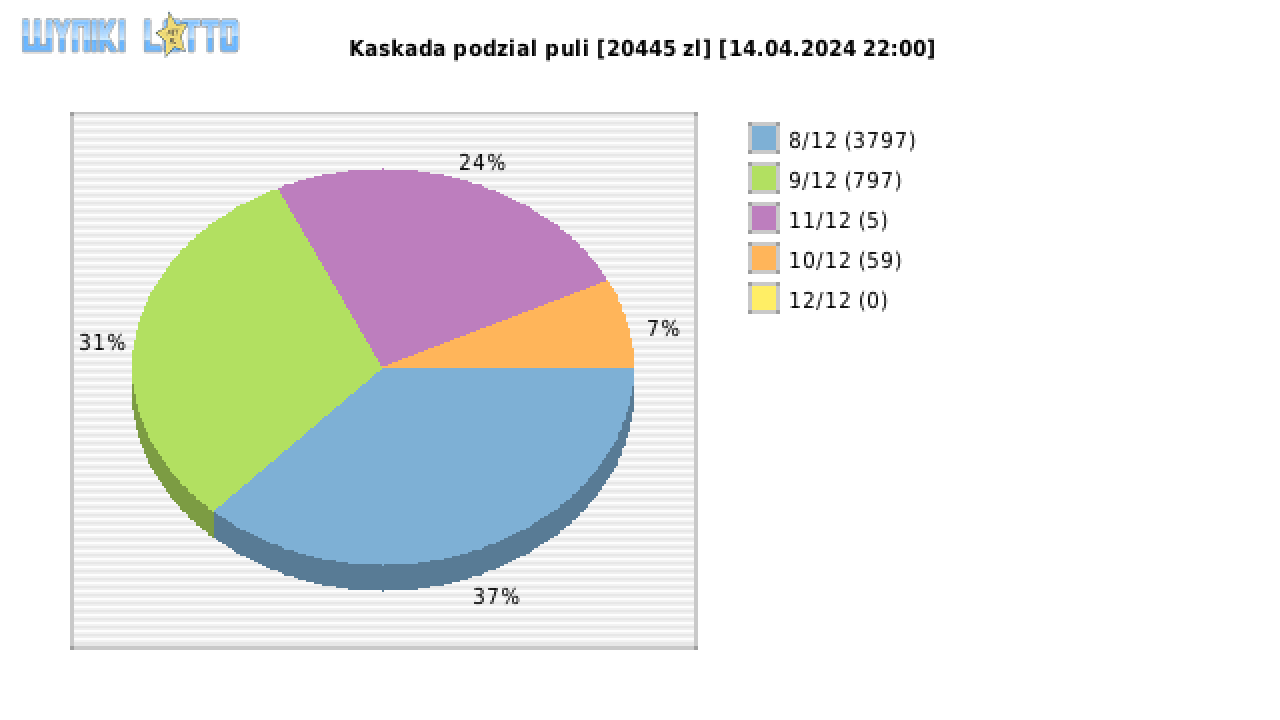 Kaskada wygrane w losowaniu nr. 7648 dnia 14.04.2024 o godzinie 22:00