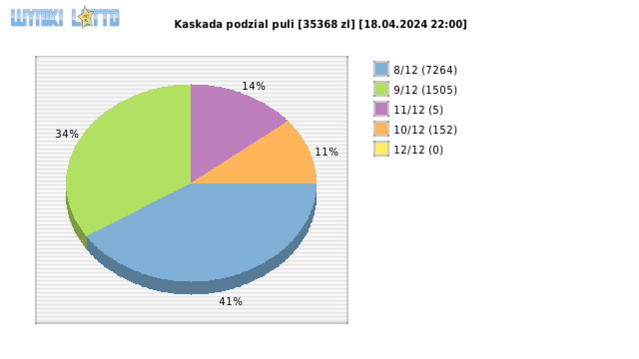 Kaskada wygrane w losowaniu nr. 7656 dnia 18.04.2024 o godzinie 22:00