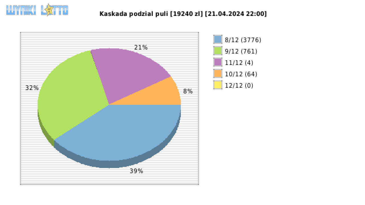Kaskada wygrane w losowaniu nr. 7662 dnia 21.04.2024 o godzinie 22:00