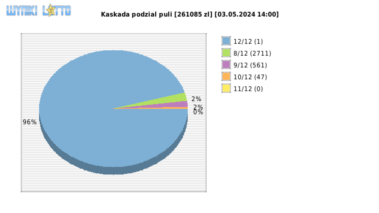 Kaskada wygrane w losowaniu nr. 7685 dnia 03.05.2024 o godzinie 14:00