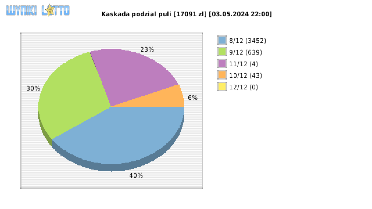 Kaskada wygrane w losowaniu nr. 7686 dnia 03.05.2024 o godzinie 22:00