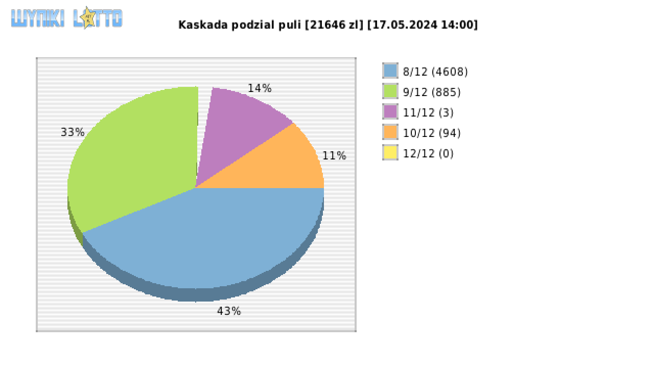 Kaskada wygrane w losowaniu nr. 7713 dnia 17.05.2024 o godzinie 14:00