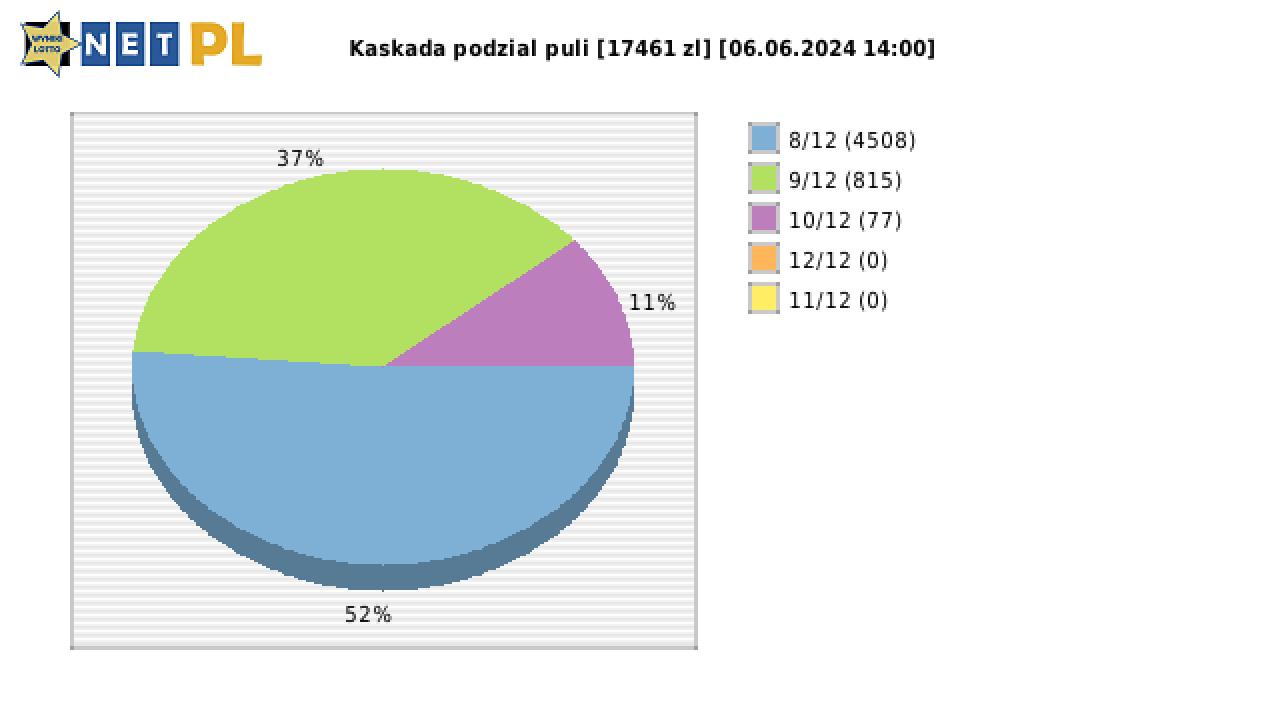 Kaskada wygrane w losowaniu nr. 7753 dnia 06.06.2024 o godzinie 14:00