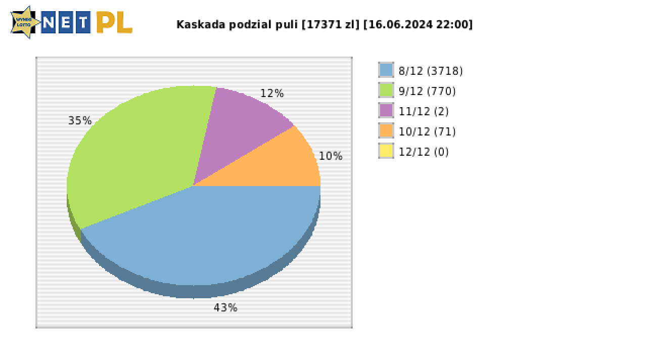 Kaskada wygrane w losowaniu nr. 7774 dnia 16.06.2024 o godzinie 22:00