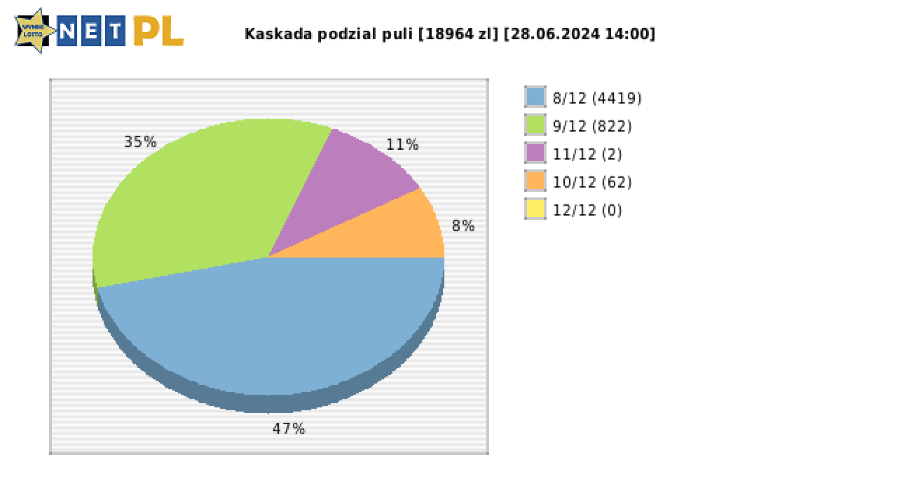 Kaskada wygrane w losowaniu nr. 7797 dnia 28.06.2024 o godzinie 14:00