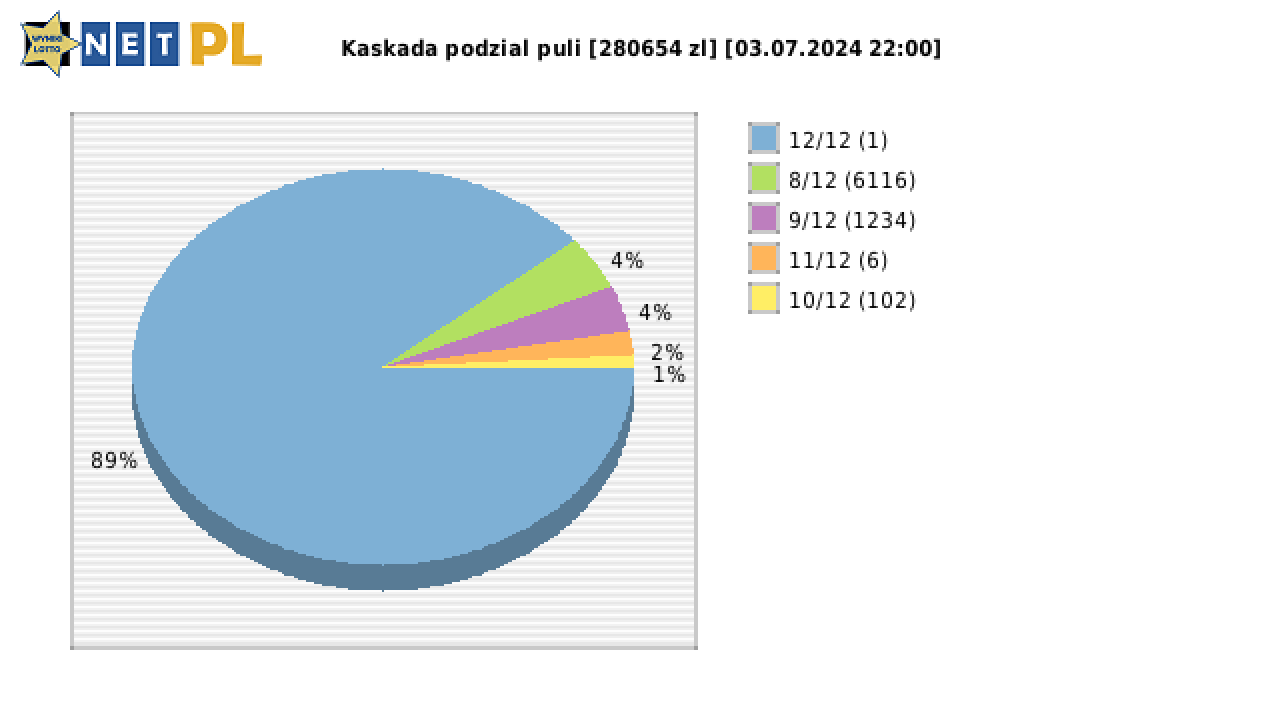 Kaskada wygrane w losowaniu nr. 7808 dnia 03.07.2024 o godzinie 22:00