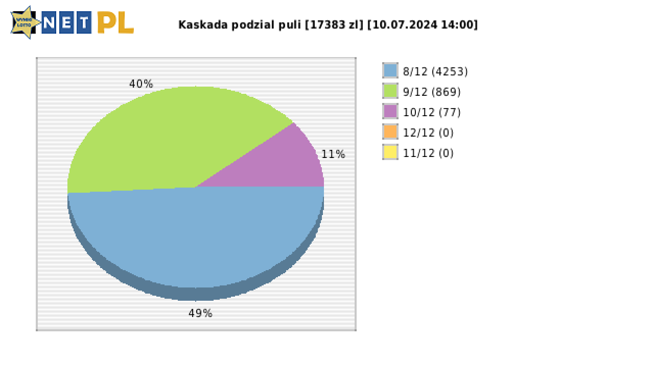 Kaskada wygrane w losowaniu nr. 7821 dnia 10.07.2024 o godzinie 14:00