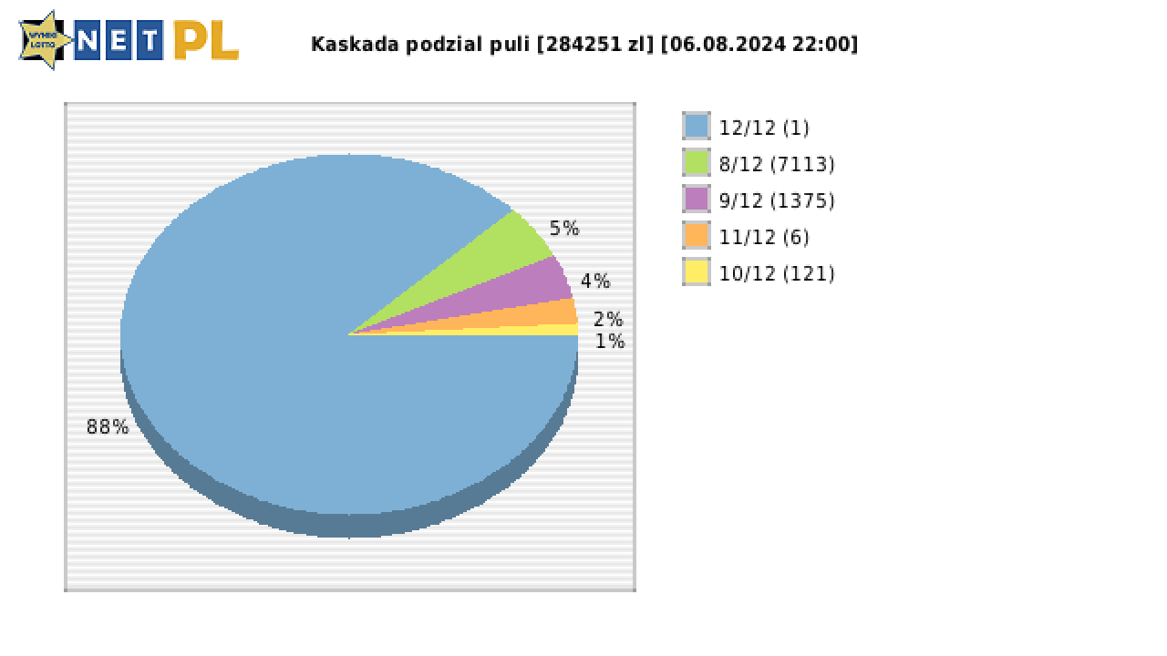 Kaskada wygrane w losowaniu nr. 7876 dnia 06.08.2024 o godzinie 22:00