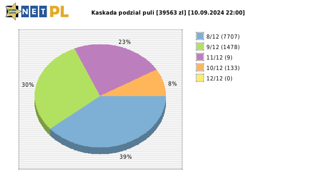Kaskada wygrane w losowaniu nr. 7946 dnia 10.09.2024 o godzinie 22:00