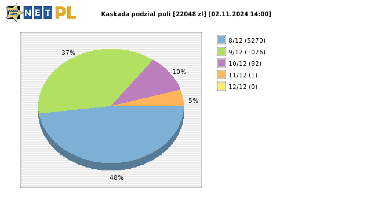 Kaskada wygrane w losowaniu nr. 8051 dnia 02.11.2024 o godzinie 14:00
