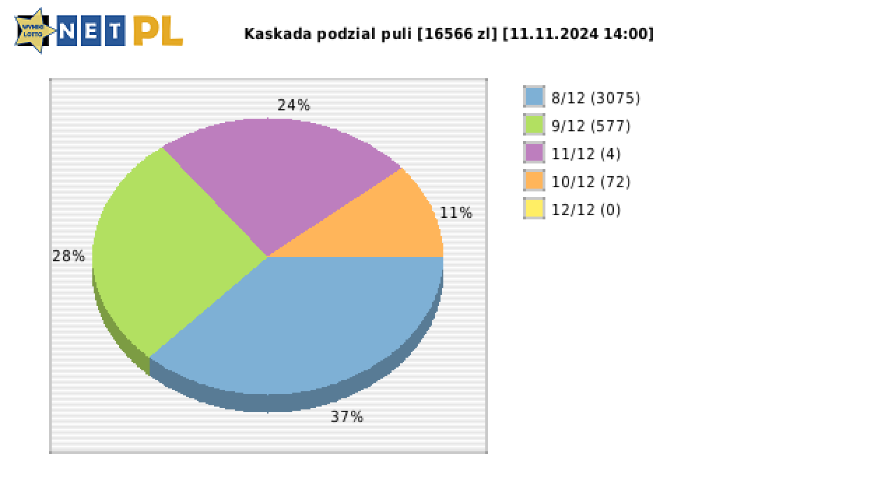Kaskada wygrane w losowaniu nr. 8069 dnia 11.11.2024 o godzinie 14:00