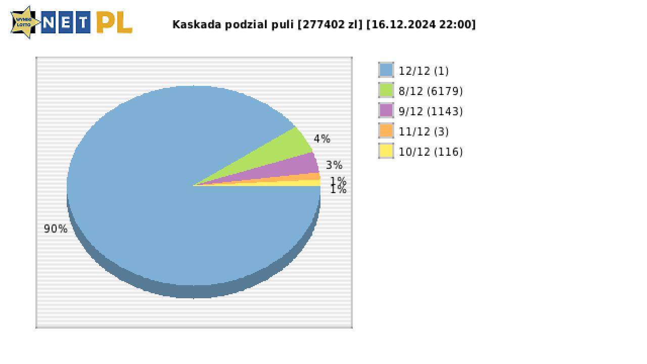 Kaskada wygrane w losowaniu nr. 8140 dnia 16.12.2024 o godzinie 22:00