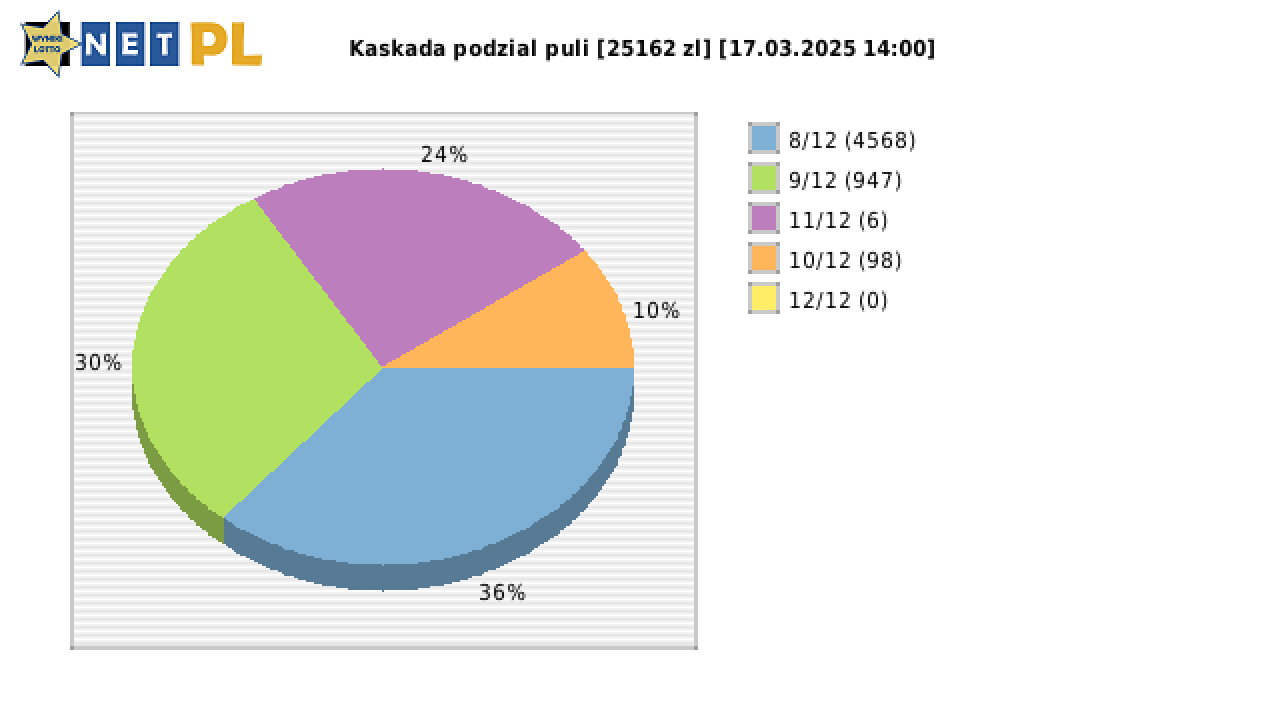 Kaskada wygrane w losowaniu nr. 8321 dnia 17.03.2025 o godzinie 14:00