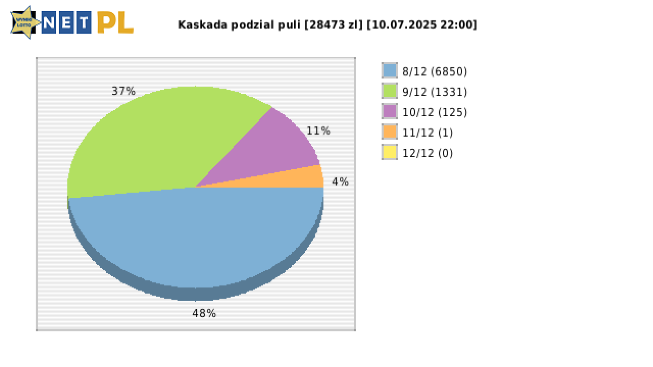Kaskada wygrane w losowaniu nr. 8552 dnia 10.07.2025 o godzinie 22:00