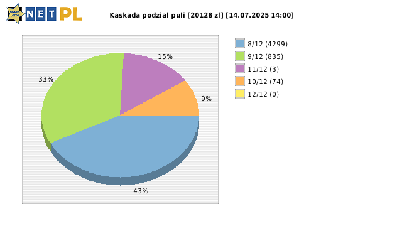 Kaskada wygrane w losowaniu nr. 8559 dnia 14.07.2025 o godzinie 14:00